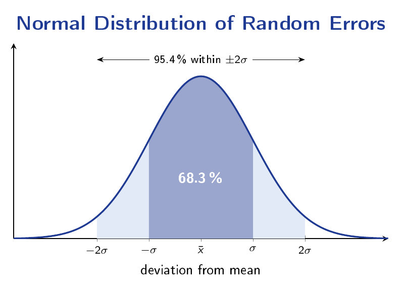 Gaussian normal distribution curve with the areas under one sigma and two sigma intervals shaded, labelled 68.3% and 95.4% respectively, illustrating confidence levels in repeated measurements.
