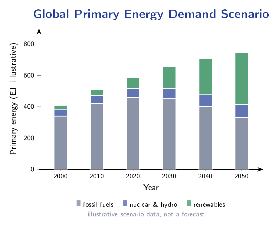 Stacked bar chart showing global primary energy demand from 2000 to 2050 broken into fossil fuels, nuclear and hydro, and renewables, illustrating the projected growth of renewable share.