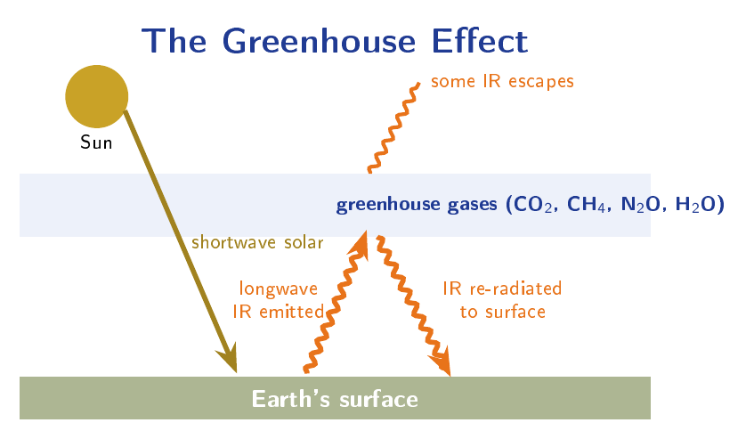 Diagram of the greenhouse effect showing incoming solar shortwave radiation, outgoing infrared radiation, and re-radiation by greenhouse gases back to Earth's surface.