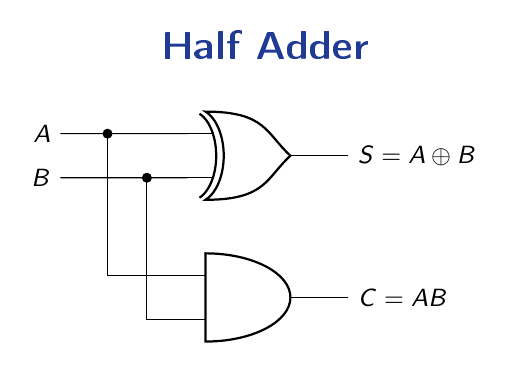 Half adder circuit with an XOR gate producing the sum and an AND gate producing the carry from inputs A and B.