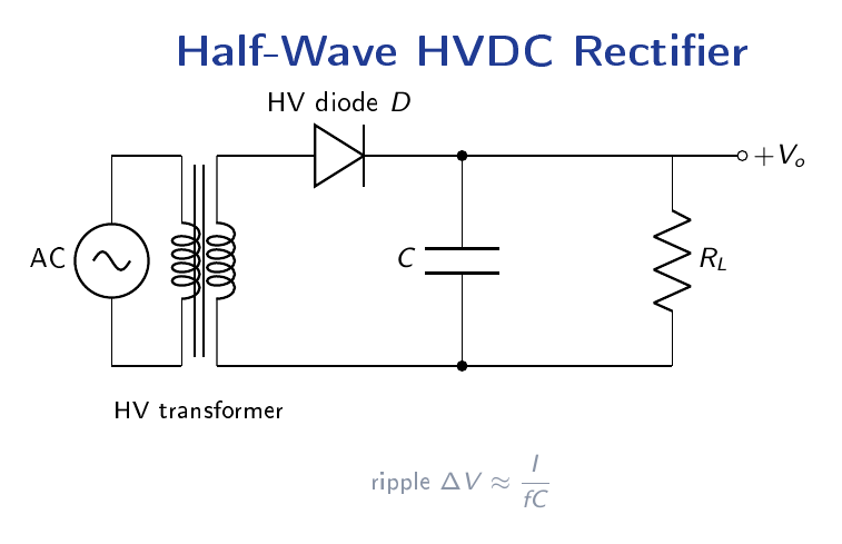 Half-wave HVDC rectifier showing AC source connected to step-up transformer whose secondary feeds an HV diode D then smoothing capacitor C in parallel with load resistor RL delivering positive DC output Vo