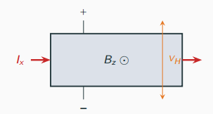 Hall-effect setup: a current Ix flows along a semiconductor bar while a magnetic field Bz points out of the page, deflecting carriers and producing a transverse Hall voltage VH.