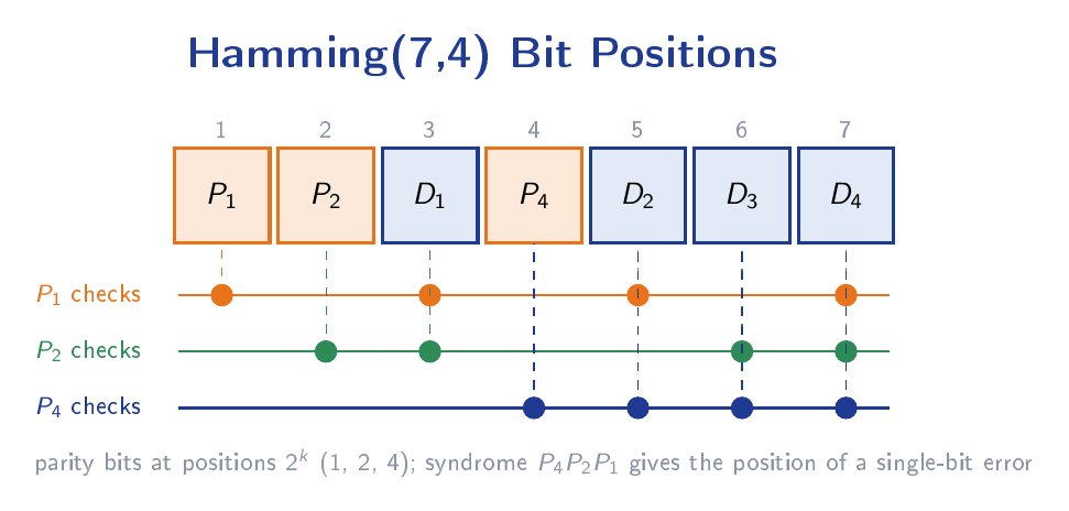Hamming 7,4 codeword layout showing parity bits at positions 1, 2 and 4 and data bits at positions 3, 5, 6 and 7, with coverage brackets indicating which positions each parity bit checks.