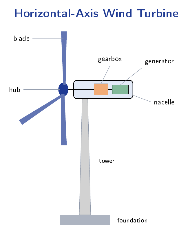 Labelled diagram of a horizontal-axis wind turbine showing blades, hub, nacelle with gearbox and generator, tower, and foundation.