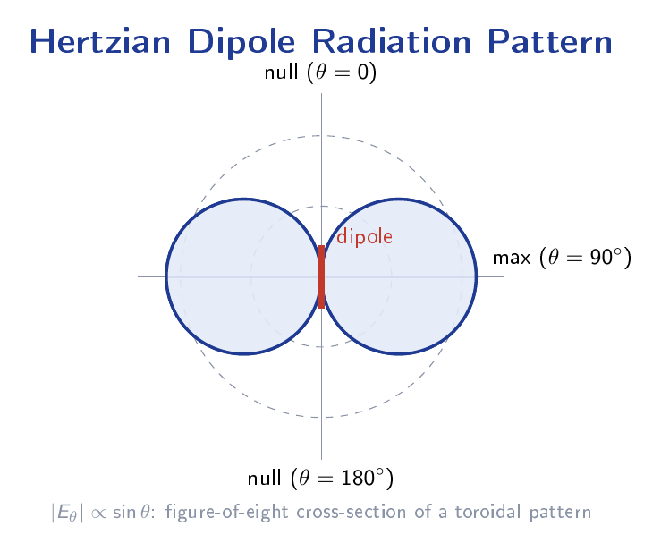Figure-of-eight radiation pattern of a Hertzian dipole showing maximum radiation broadside to the dipole axis and null radiation along the dipole axis, with the dipole oriented vertically.