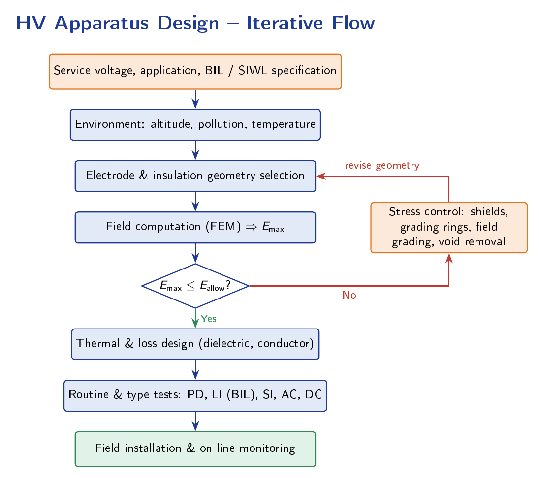 Iterative HV apparatus design flowchart starting from service voltage application and BIL SIWL specification then environment analysis electrode insulation geometry Emax computation decision whether Emax is within allowable limit if no apply stress control shields grading void removal and return to geometry step if yes proceed to thermal loss design then routine and type tests PD BIL SI AC DC then field installation and on-line monitoring