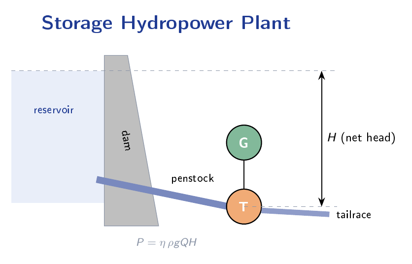 Schematic of a hydropower plant showing the reservoir behind a dam, penstock carrying water to the turbine T and connected generator G, with net head H labelled.