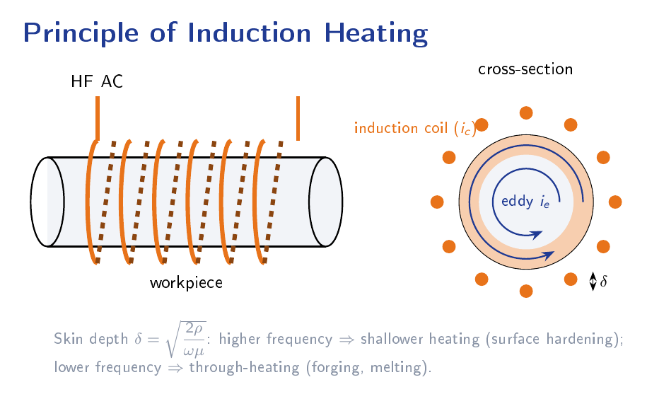 Diagram of induction heating showing a multi-turn induction coil surrounding a cylindrical workpiece, with eddy current loops induced in the workpiece cross-section by the alternating magnetic field of the coil
