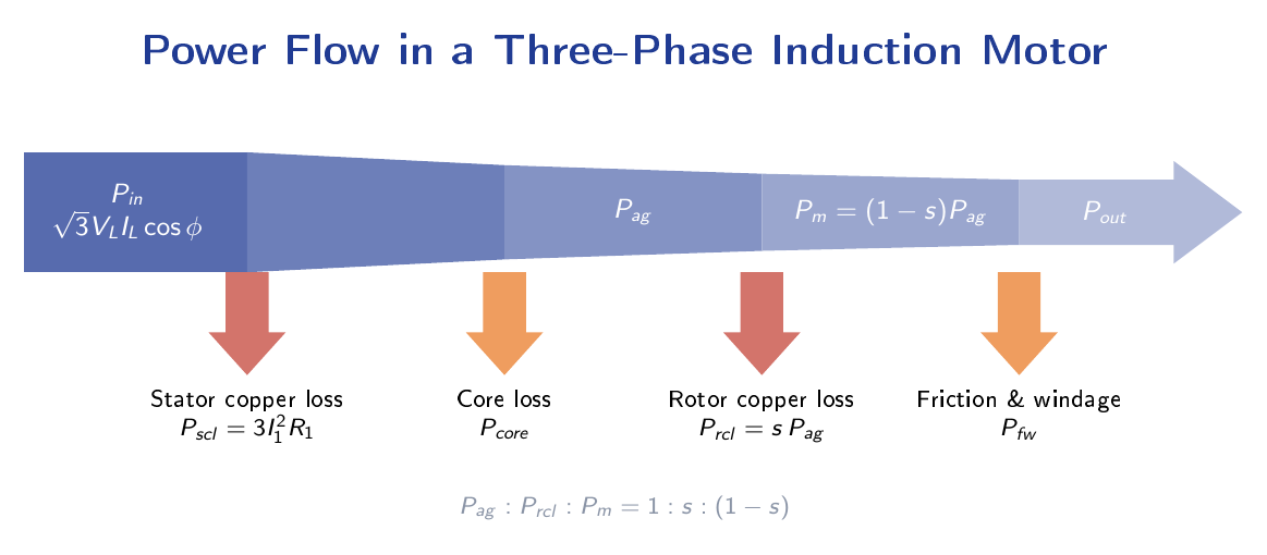 Power flow block diagram of a three-phase induction motor from electrical input through air-gap power, mechanical power developed, to shaft output, with branches showing stator I-squared-R and core losses, rotor I-squared-R equal to s times air-gap power, and friction and windage losses.