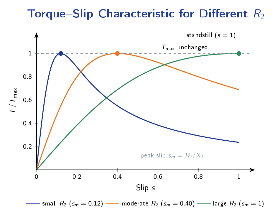 Graph of normalised torque T/Tmax versus slip from 0 to 1, showing three curves for small, moderate, and maximum rotor resistance. All curves share the same peak torque value but the peak shifts to higher slip as rotor resistance increases.
