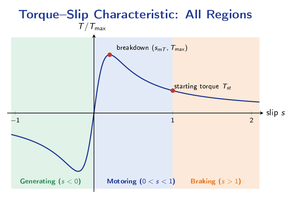 Torque versus slip characteristic of an induction motor marking the motoring, braking and generating regions, with the breakdown torque and starting torque points.