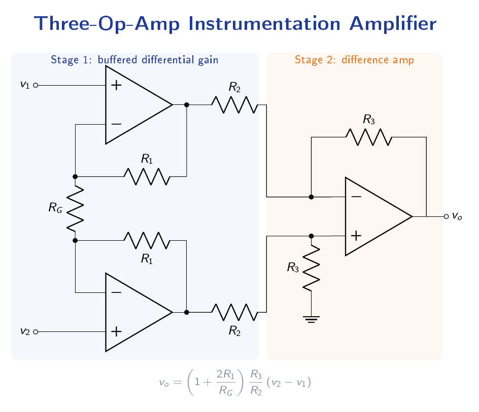 Three-op-amp instrumentation amplifier circuit showing op-amps A1 and A2 in the input stage with gain-set resistor RG between their inverting inputs and feedback resistors R1, followed by a difference amplifier stage A3 with resistors R2 and R3.