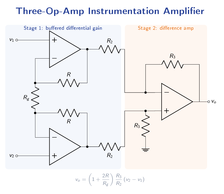 Three-op-amp instrumentation amplifier: Stage 1 consists of two non-inverting buffers with a shared gain-setting resistor Rg between their inverting inputs, Stage 2 is a unity-gain difference amplifier