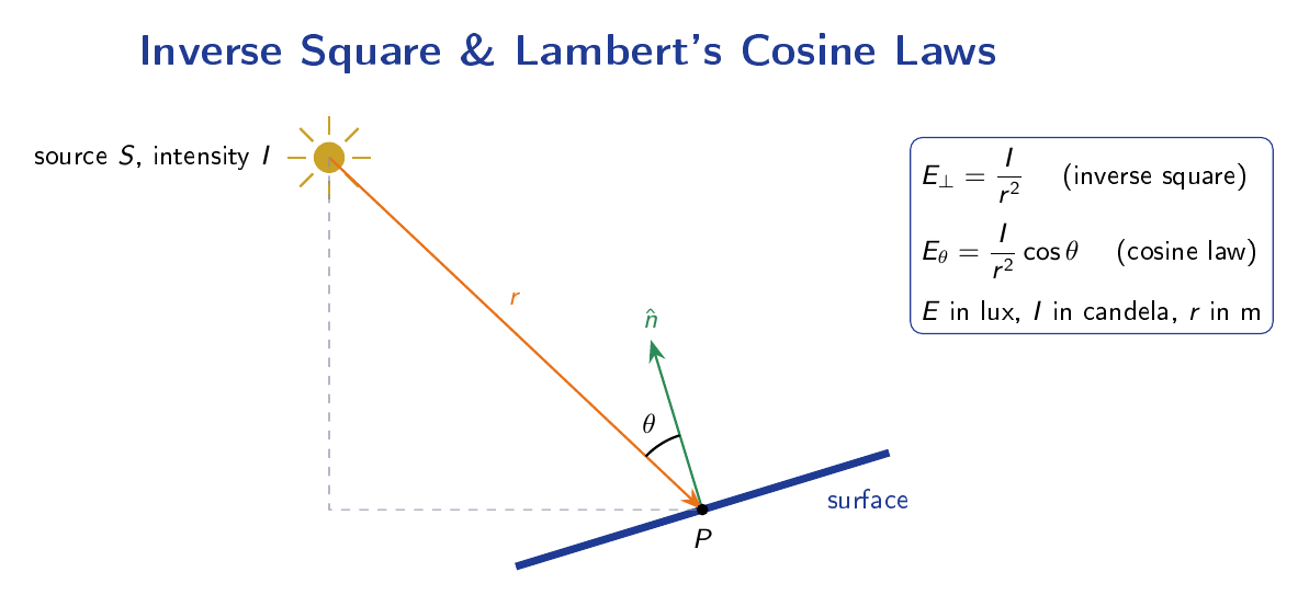 Diagram illustrating inverse square and Lambert's cosine law of illumination, showing a point source S with luminous intensity I, a light ray at distance r to an inclined surface at point P, with the angle theta between the surface normal and the incident ray