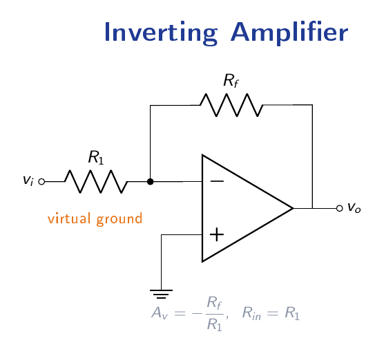 Inverting op-amp amplifier with input resistor R1, feedback resistor Rf, non-inverting input grounded, showing virtual ground at the inverting input node
