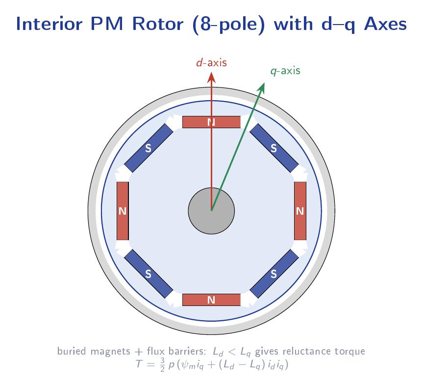 Cross-section of an eight-pole interior permanent magnet rotor with buried magnets and the d and q axes marked.
