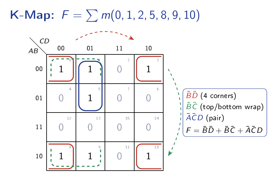 Four-variable Karnaugh map for the example function with three coloured groups highlighting the four-corner term, an adjacent pair and a single pair, including toroidal wrap-around arrows.