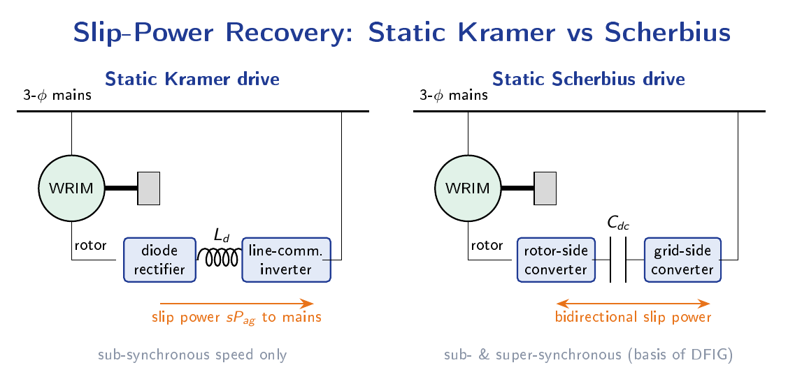 Static Kramer slip-power recovery with rotor rectifier and line-commutated inverter, beside a Scherbius scheme with a bidirectional rotor converter feeding the mains.