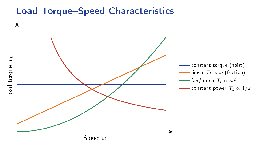 Four load torque versus speed curves: constant torque, torque linear in speed, fan torque proportional to speed squared, and constant power torque inversely proportional to speed.