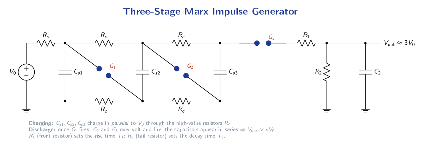 Three-stage Marx impulse generator schematic showing three stage capacitors C1 C2 C3 connected in parallel via charging resistors Rc to DC supply rails then discharged in series through spark gaps G1 G2 through front resistor R1 to produce output voltage approximately 3V0 across load capacitor C2