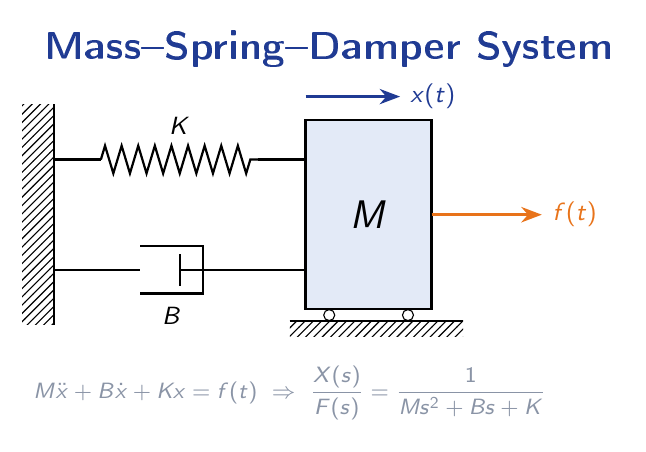 Schematic of a mass-spring-damper system: a block of mass M connected to a fixed wall through a spring K and a viscous damper B, driven by an external force.