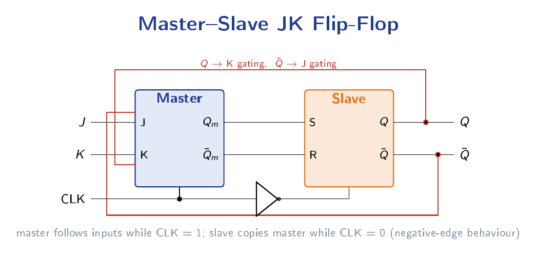 Master-slave JK flip-flop: a master JK latch driving a slave JK latch, with the clock applied directly to the master and inverted to the slave, and the slave outputs fed back to the master inputs.