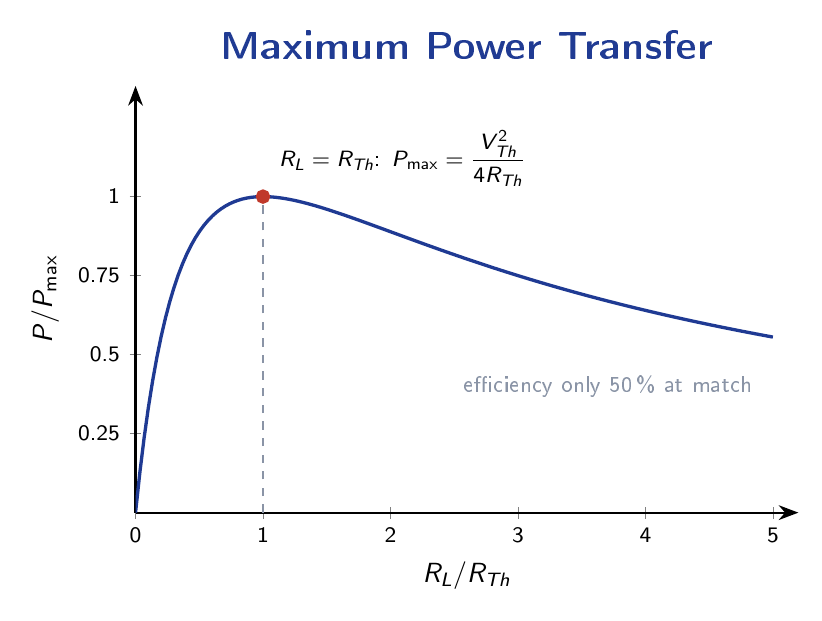Curve of normalised load power versus the ratio of load resistance to Th&eacute;venin resistance, peaking at a ratio of one.