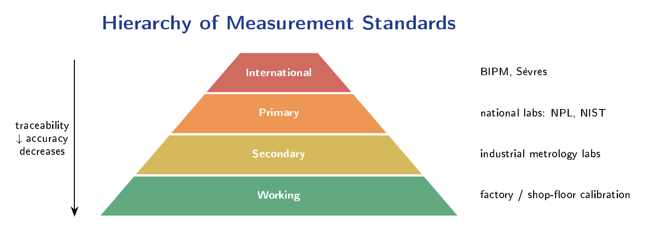Pyramid diagram showing the four-level hierarchy of measurement standards from top to bottom: International Standards at BIPM Sèvres, Primary Standards at national laboratories such as NPL and NIST, Secondary Standards at industrial metrology labs, and Working Standards at factory calibration level, with arrows showing traceability downward and decreasing accuracy.