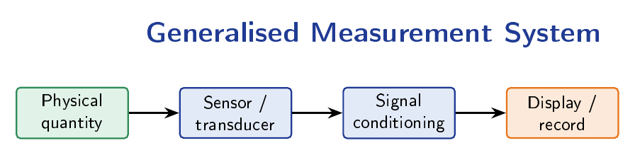 Block diagram of a measurement system showing physical quantity input, sensor/transducer, signal conditioning, and display/record stages connected by arrows.