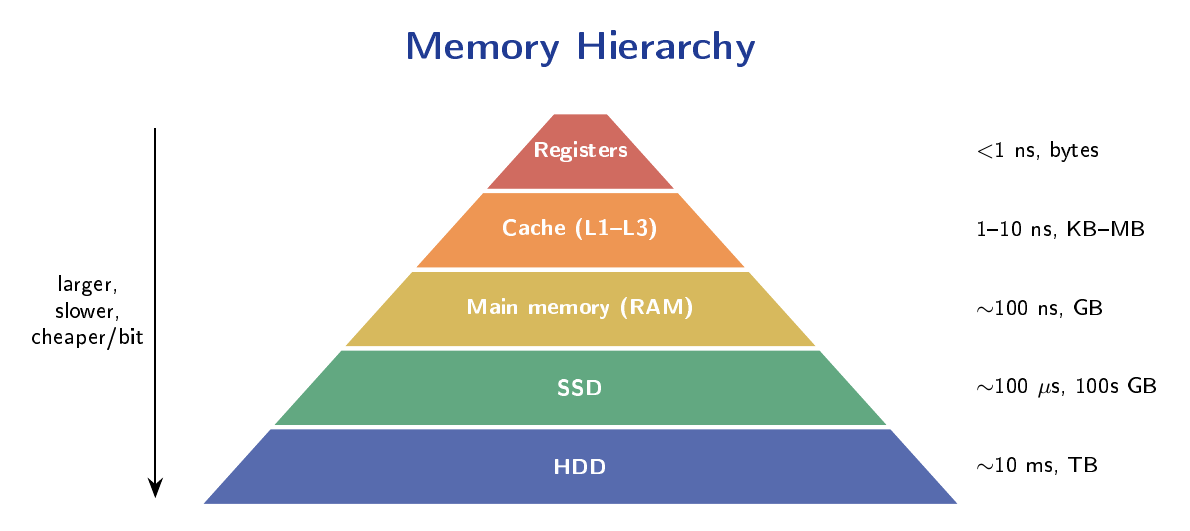 Memory hierarchy pyramid from fast registers at top to slow HDD at bottom