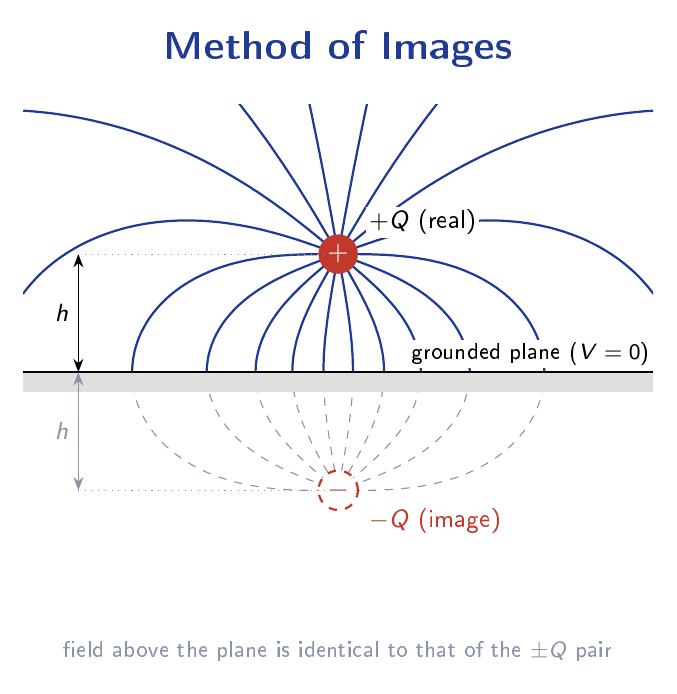 Point charge +Q at height h above a grounded conducting plane, with image charge -Q shown at the mirror position below the plane and representative field lines.