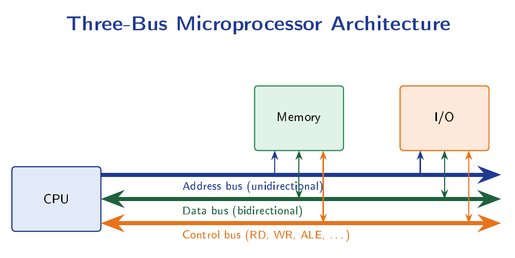 Three-bus microprocessor architecture: CPU connected to memory and I/O via address bus, data bus, and control bus