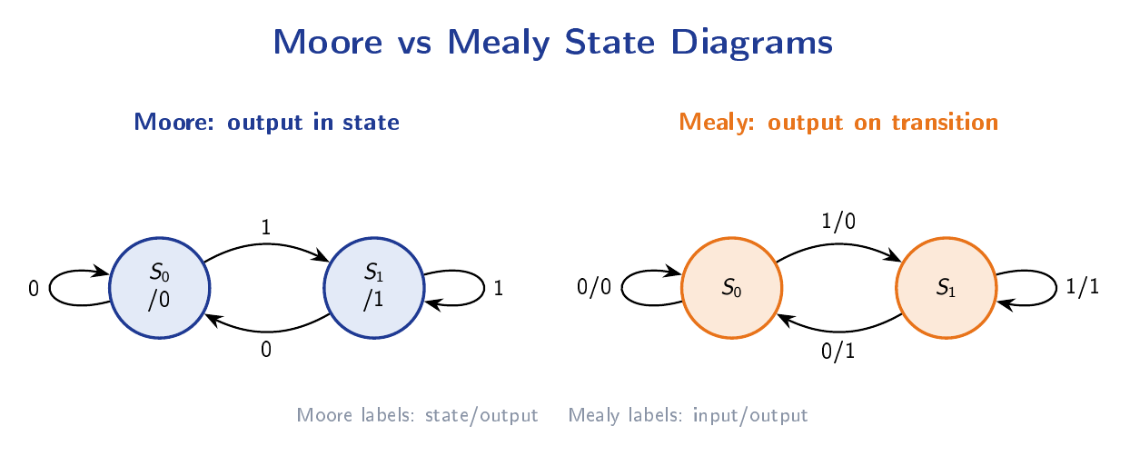 Two simple state diagrams: a Moore machine with outputs labelled inside the states, and a Mealy machine with outputs labelled on the transition arrows.