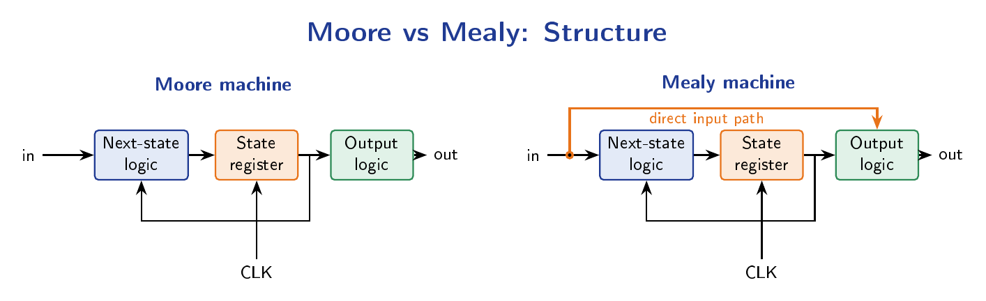 Block diagrams of a Moore machine, where the output logic is driven only by the state register, and a Mealy machine, where the input is also routed directly to the output logic.