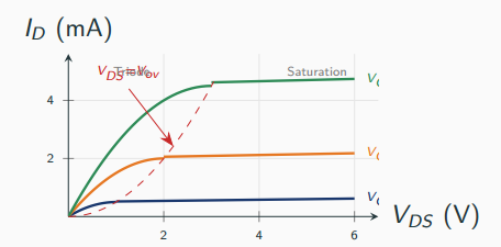 MOSFET output characteristics: ID-versus-VDS curves for increasing VGS, each rising parabolically through the triode region and flattening into saturation beyond VDS equal to the overdrive voltage.