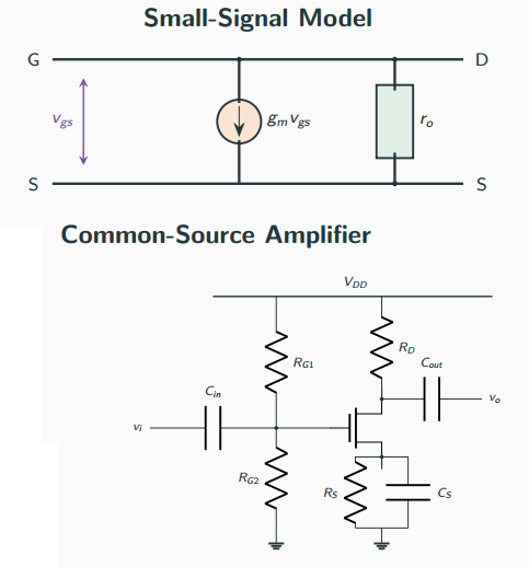MOSFET small-signal model with an open gate, a dependent source gm times vgs and output resistance ro, shown beside a common-source amplifier with a gate-bias divider, drain resistor RD and bypassed source resistor.