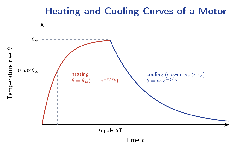 Exponential heating curve rising toward the steady-state temperature followed by a slower cooling curve after the supply is switched off.