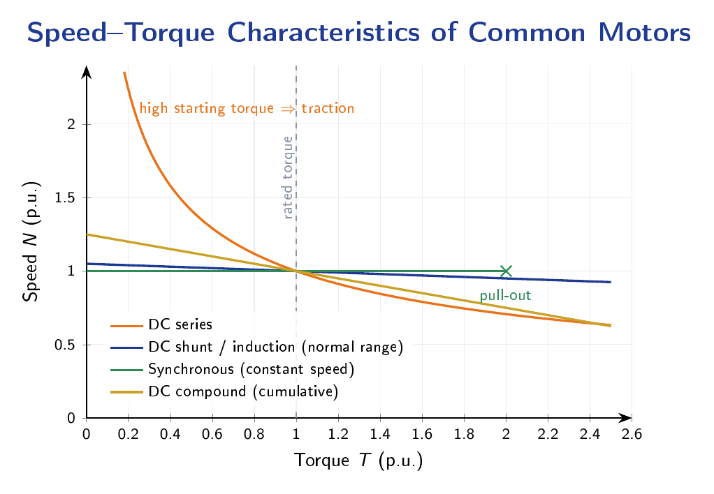 Speed-torque characteristic curves for DC shunt/induction motor, DC series motor, synchronous motor, and DC compound motor plotted on per-unit axes