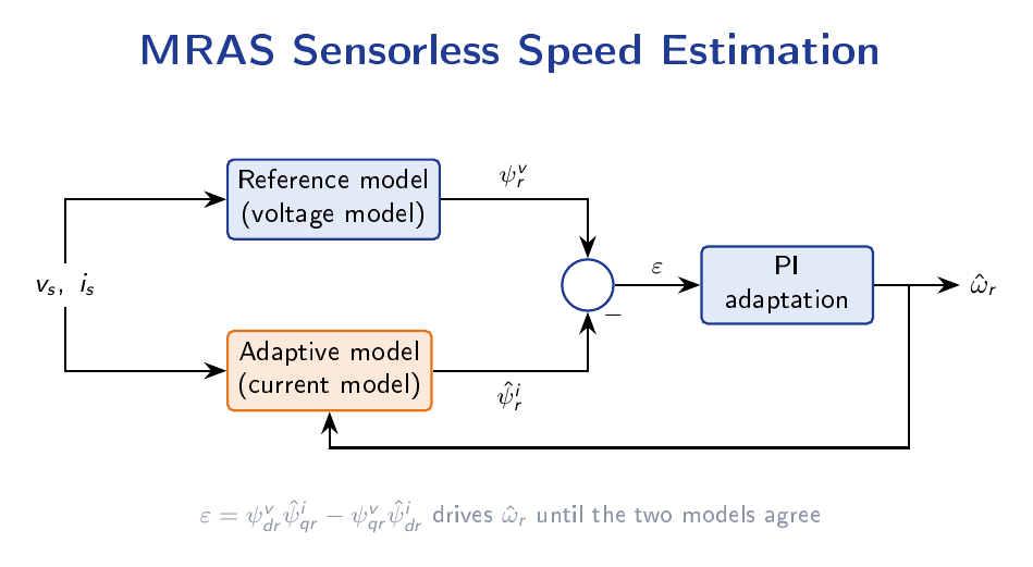MRAS sensorless speed estimation block diagram with a voltage-based reference model and a current-based adaptive model, a comparator and a PI adaptation block producing estimated rotor speed.