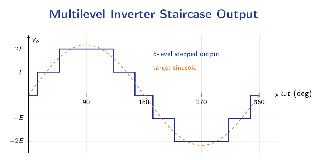 Staircase output voltage waveform of a multilevel inverter approximating a sine wave with multiple discrete voltage levels.