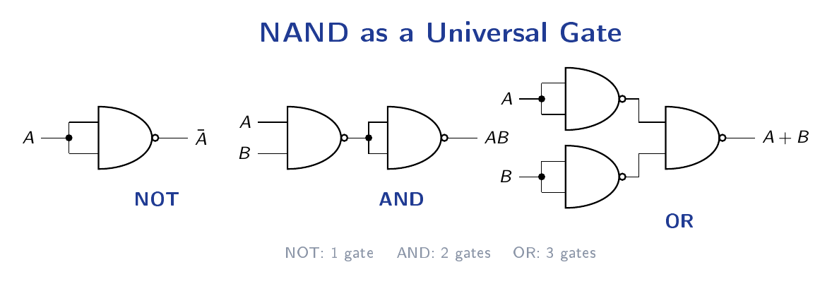Circuit diagrams realising NOT with one NAND gate, AND with two NAND gates, and OR with three NAND gates.