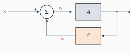 Negative-feedback block diagram: input xi enters a summing junction, the error signal xe drives the forward amplifier A to produce output xo, and a feedback network beta returns xf to be subtracted at the summer.