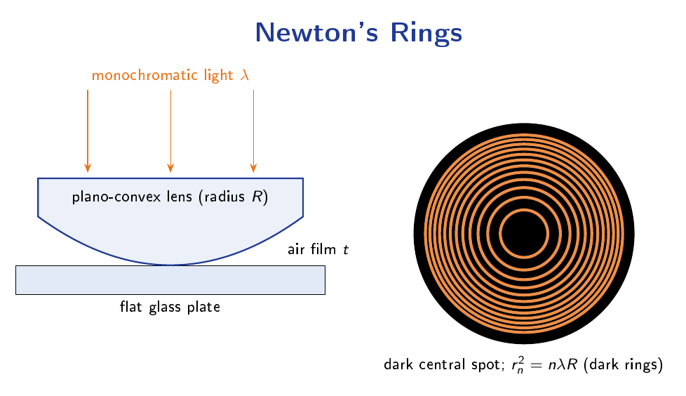 Newton's rings setup showing a plano-convex lens of radius R resting on a flat glass plate, creating concentric circular interference rings in reflected light
