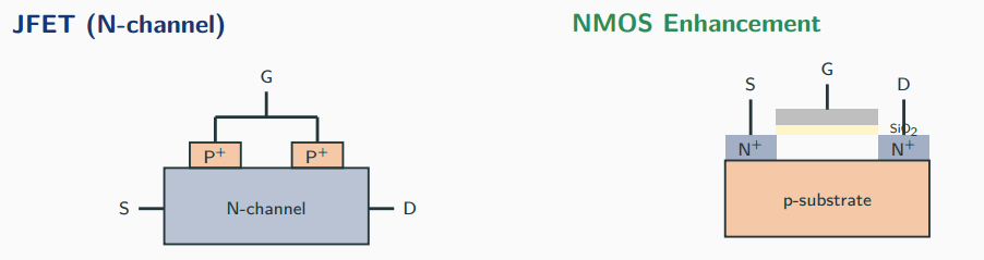 NMOS enhancement-mode cross-section: two N-plus source and drain regions in a p-substrate, separated by a channel formed beneath a gate that sits over a thin silicon-dioxide oxide layer.