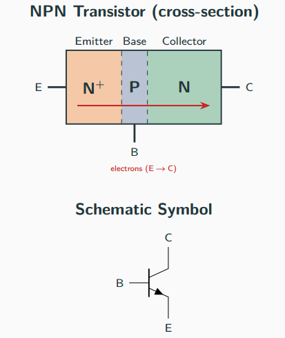 NPN transistor cross-section: a heavily doped N-plus emitter, a thin P-type base and an N-type collector, with electrons injected from emitter to collector across the narrow base.