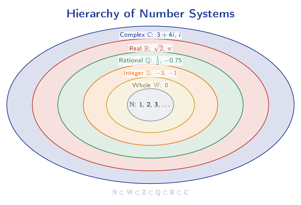 Nested ellipses diagram showing the hierarchy of number sets: Natural numbers inside Whole inside Integer inside Rational inside Real inside Complex, with representative examples in each region.