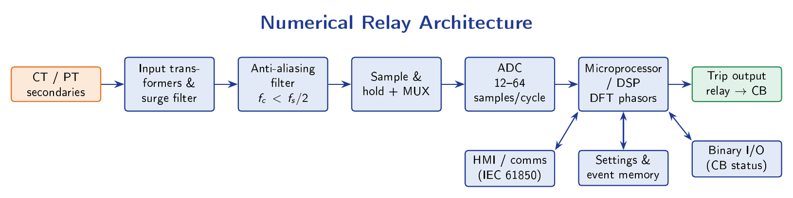 Numerical relay block diagram: CT/PT input → anti-aliasing filter → ADC → microprocessor DFT → trip output