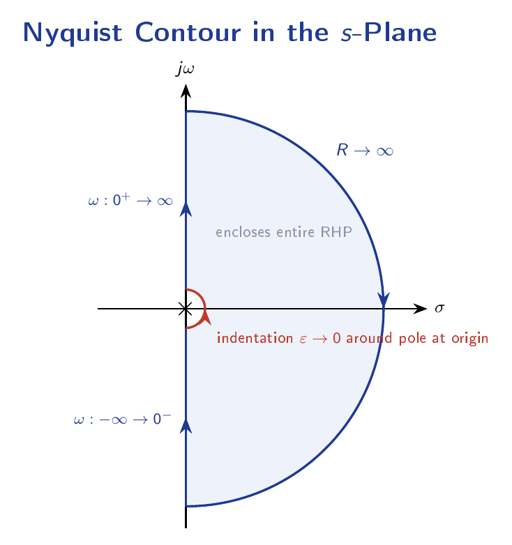Nyquist contour in the s-plane covering the imaginary axis, an infinite right half-plane semicircle and a small indentation around a pole at the origin.