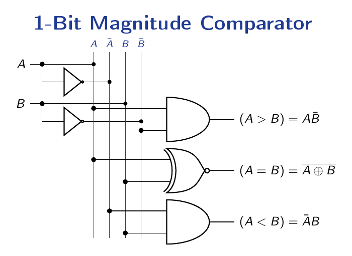 A 1-bit magnitude comparator circuit producing A greater-than B, A equal-to B and A less-than B outputs from AND, XNOR and inverter gates.