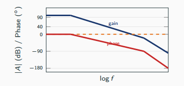 Combined Bode plot of an op-amp: the open-loop gain falls through 0 dB at the gain-crossover frequency while the phase approaches minus 180 degrees, the gap between them defining the phase margin.